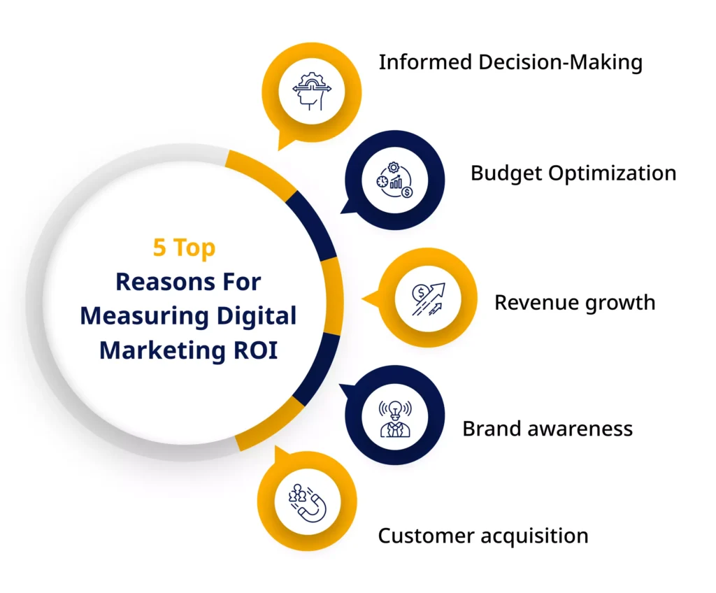 How to Boost ROI with Performance Marketing