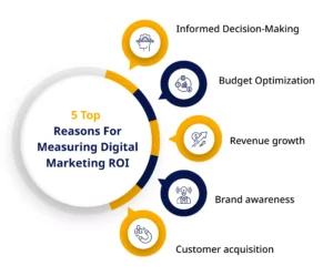 How to Boost ROI with Performance Marketing